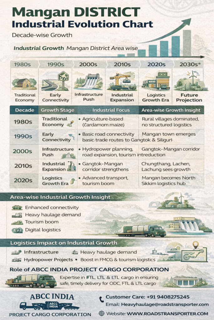 π Mangan Logistics Hub | Transport for All Industries 3