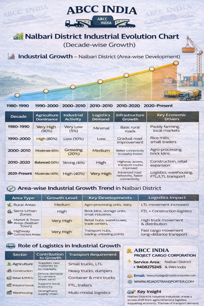 🏗️ Nalbari Industrial Transport And Logistics Services 3