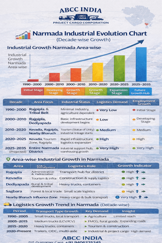 🚢 Narmada Multi-Mode Logistics | Road, Rail & Cargo 3