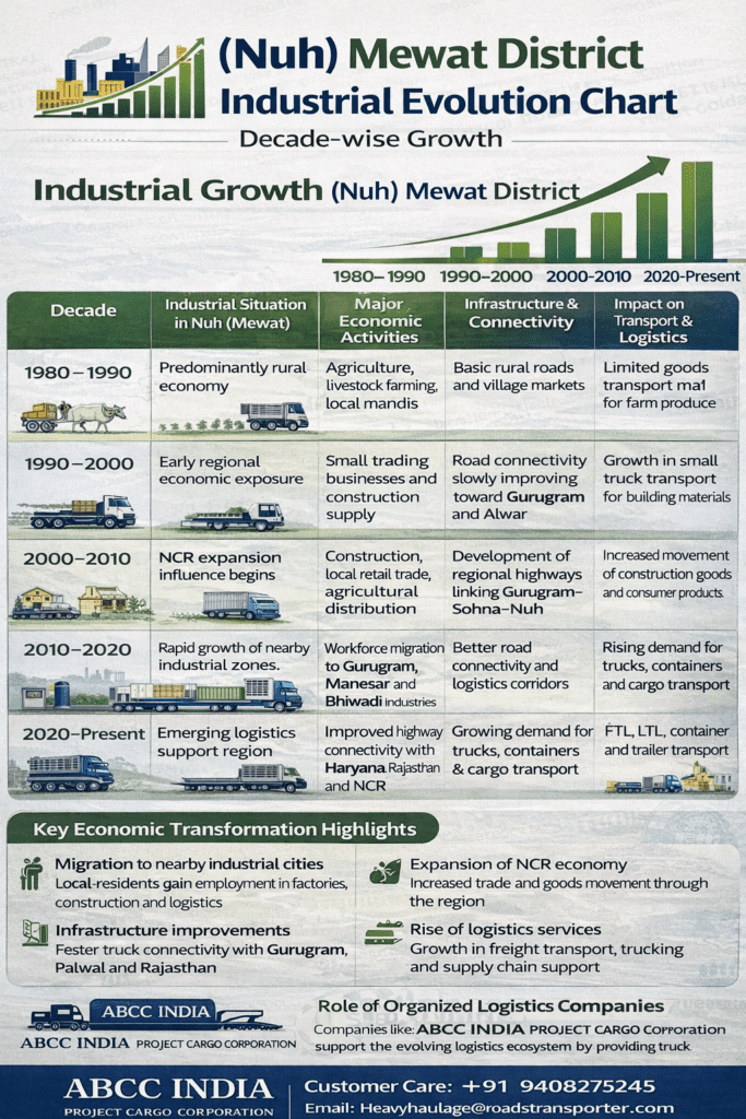 🏭 Best Transport Company in Nuh (Mewat) | FTL LTL Logistics 3