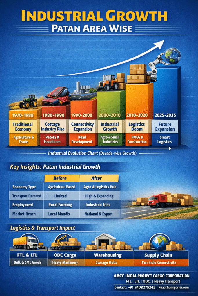 🚛 Patan Logistics Experts | FTL, LTL & Heavy Transport 3