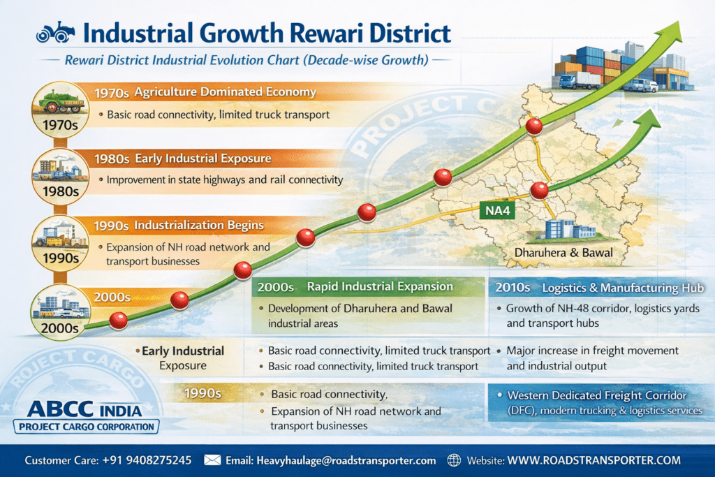 π Rewari Goods Transport Company for All Industries 3