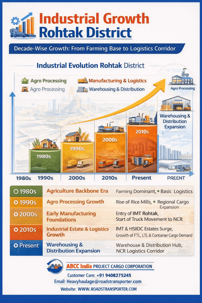 #1 Rohtak Transport & Logistics Services 🚚 All India 3