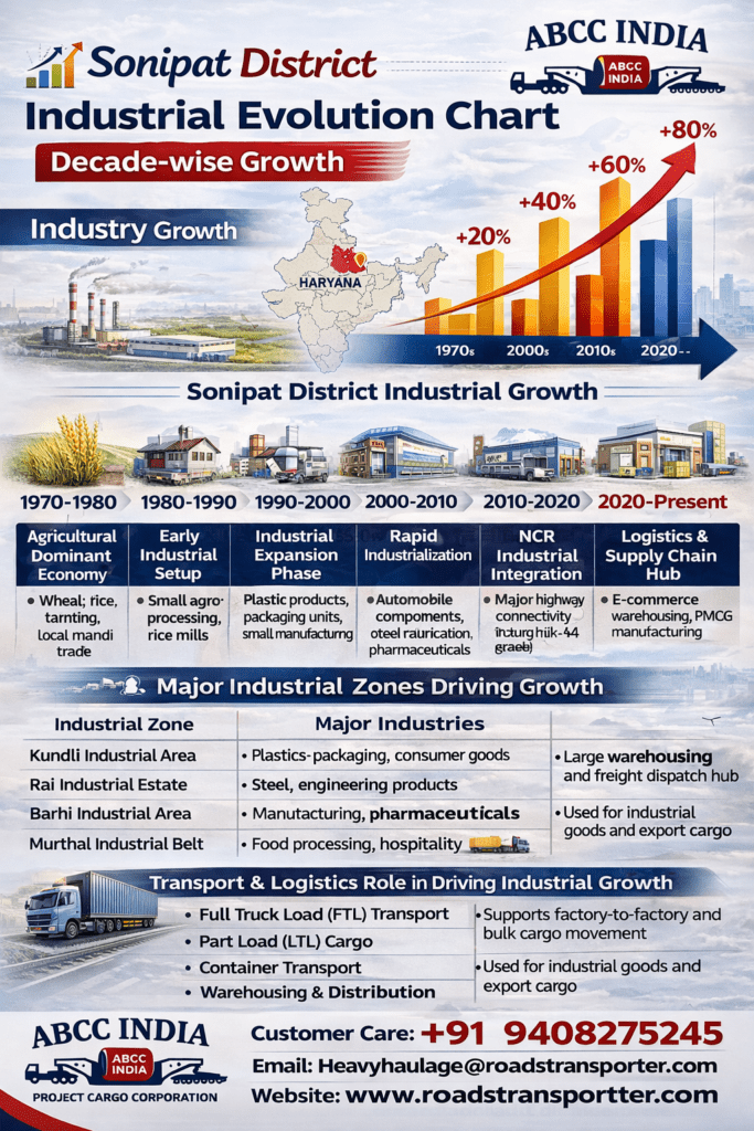 🚛 Top Goods Transport Company in Sonipat – Fast Pan-India Delivery 3