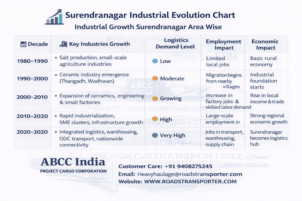 📦 Surendranagar Goods Transport Services | On-Time Delivery 3