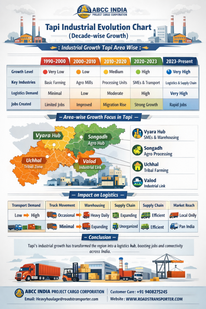 Tapi Transport Services π Pan India Cargo Solutions 3