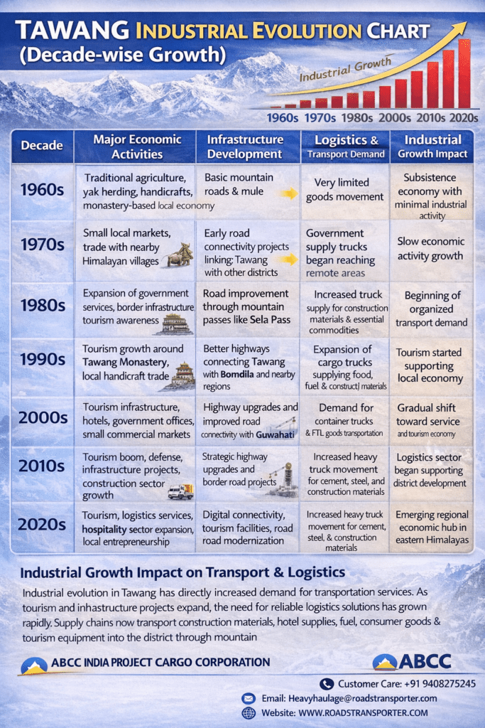 π§ Trusted Logistics Company in Tawang District | Industrial & Project Cargo Transport 3