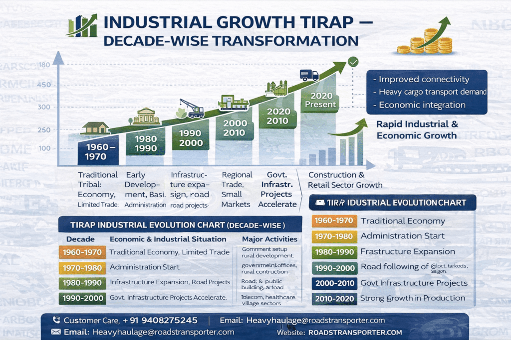π Tirap District Truck Transport Company | Agriculture, Retail & Industrial Logistics 2