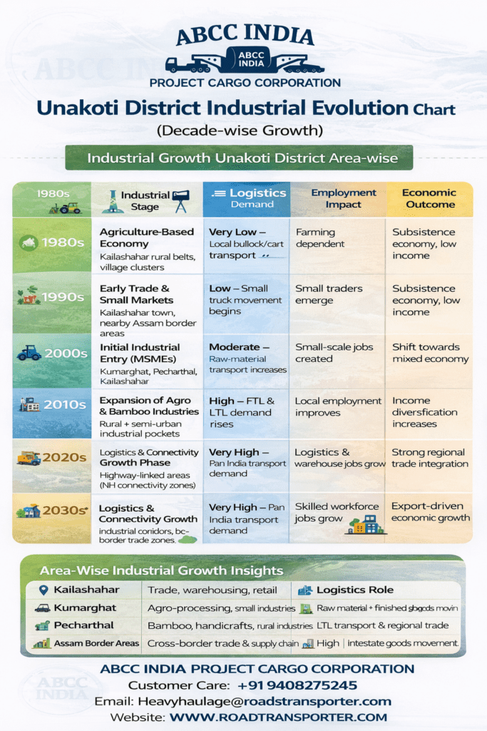 📦 Unakoti Goods Transport Services | All India Delivery 3