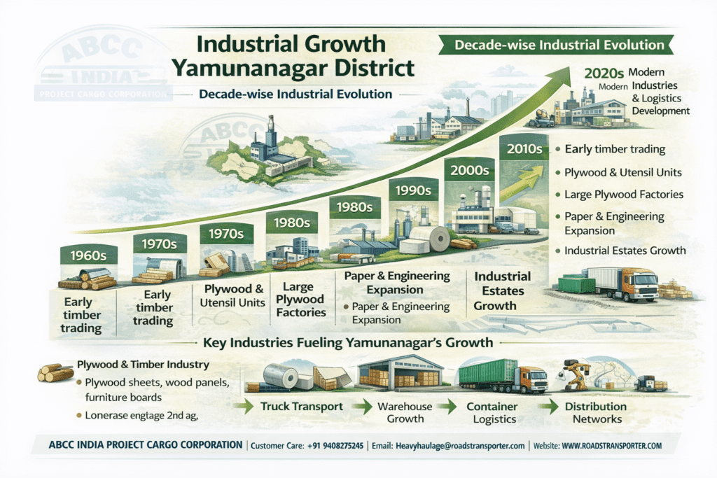 🚛 Yamunanagar Goods Transport Company for All Segment Industries 3