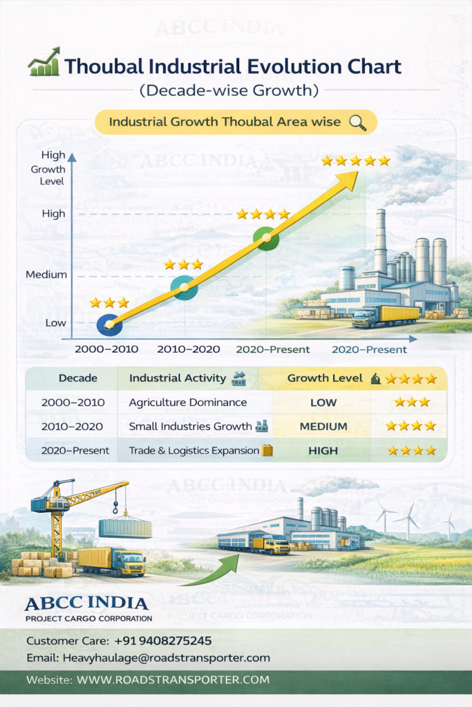 🚚 Thoubal to India Transport Services | FTL LTL ODC 3