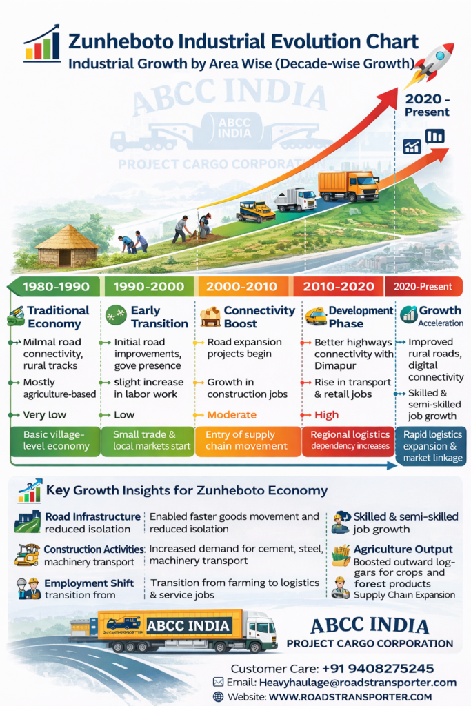 🏢 Zunheboto Transport Services for All Industries 3