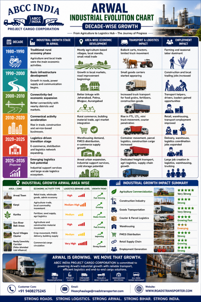 🚚 Arwal Transport Company for Fast Business Delivery 3