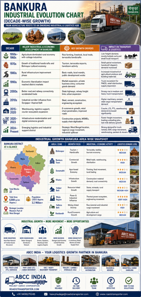 π¦ Best Transport Service in Bankura for All Industries 3