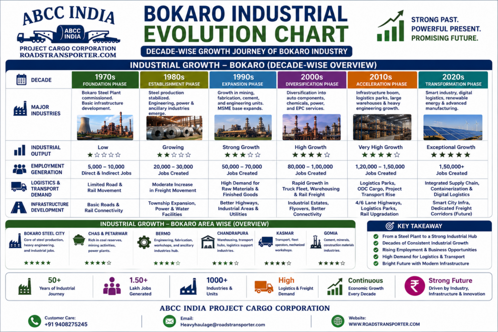 🚛 Bokaro Transport & Logistics Services for All Industries 3