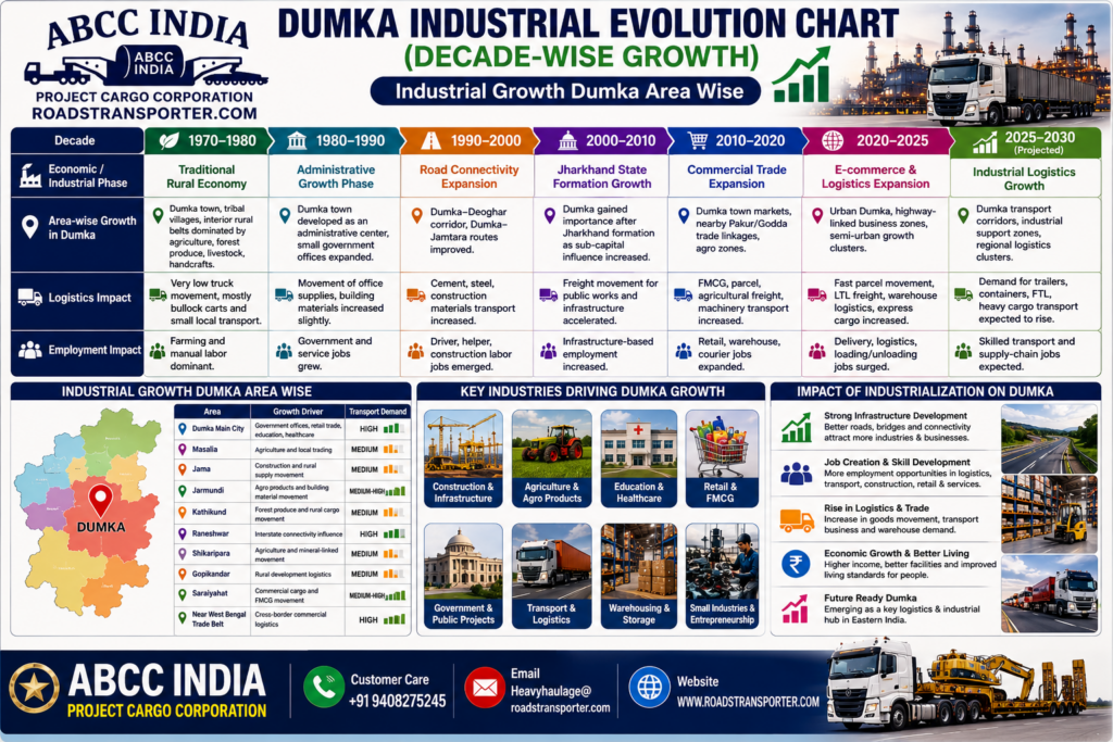 ποΈ Dumka Industrial Transport & Logistics Experts 3