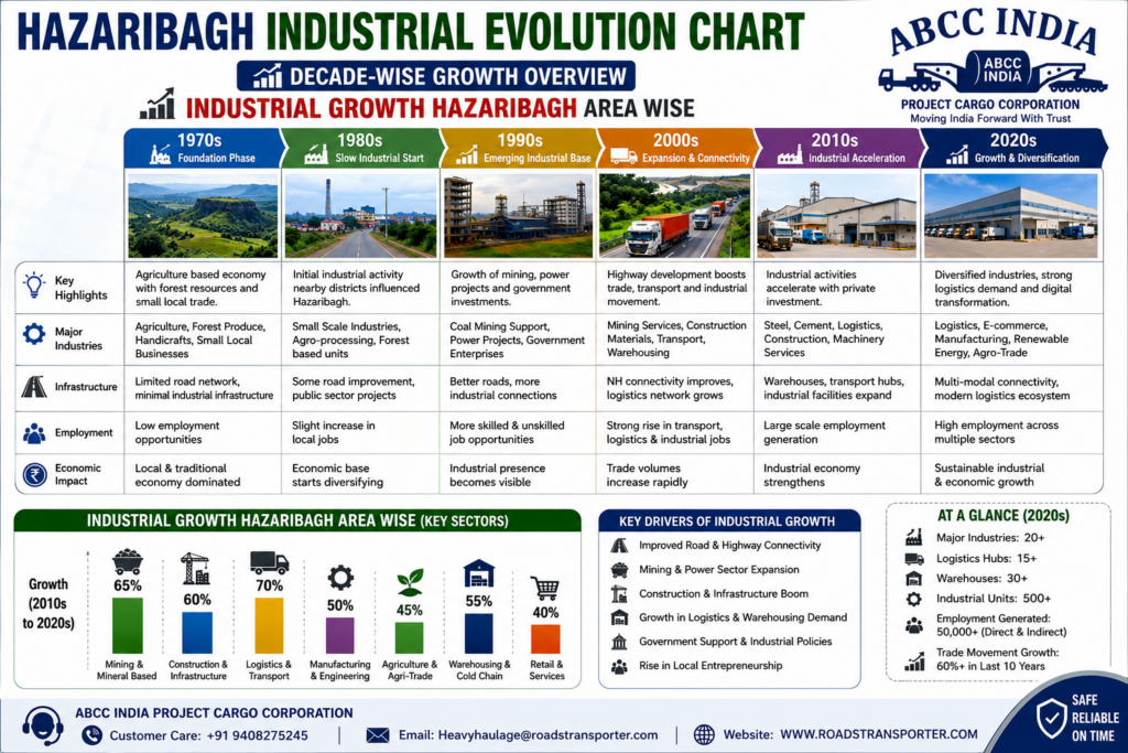 🚛 Hazaribagh Transport Company for Mining to Retail Cargo 3