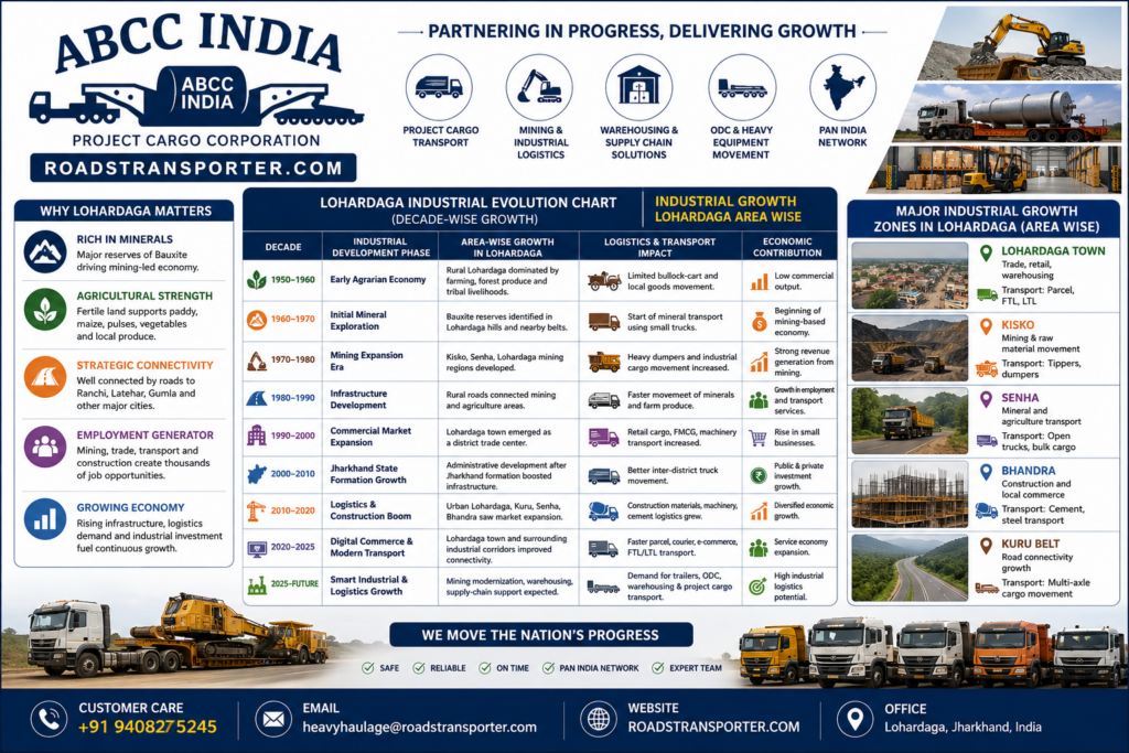🌍 Lohardaga to All India Transport & Logistics Services 3