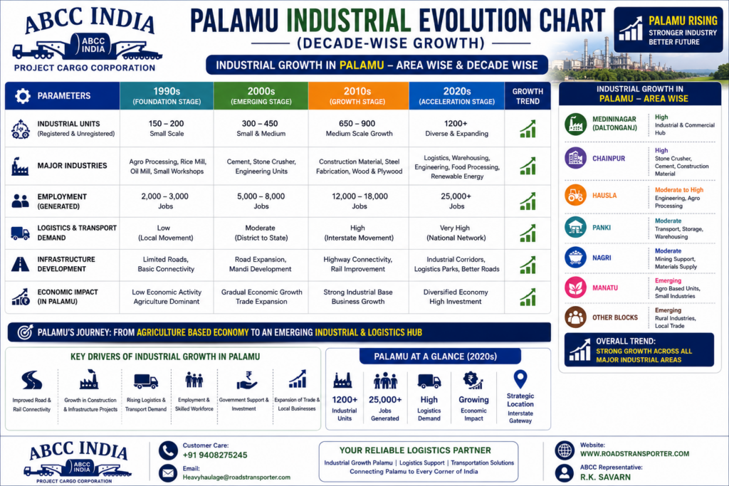 🌍 Palamu to All India Transport & Logistics Company 3