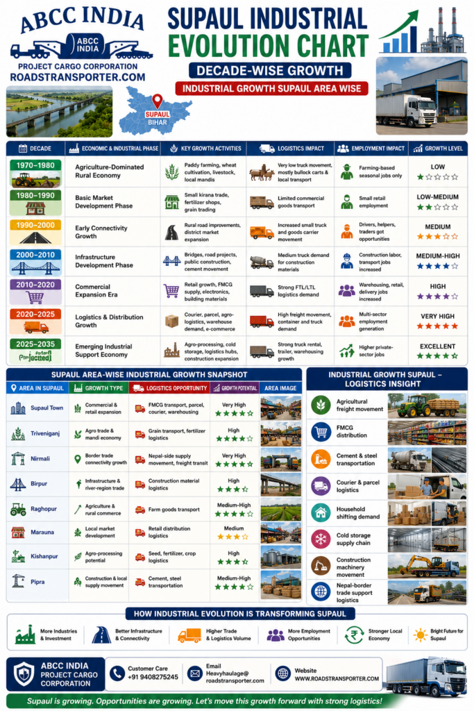🚛 Best Goods Transport Company in Supaul Bihar 3