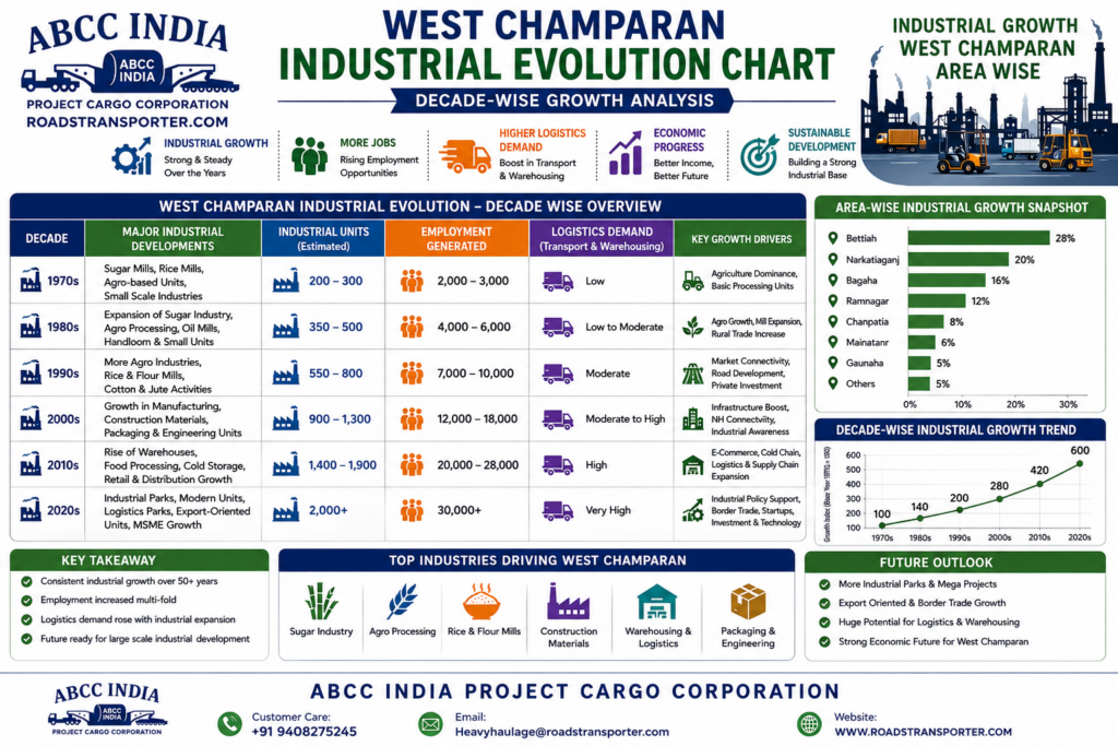 🏭 West Champaran Industrial Logistics & Transport Experts 3