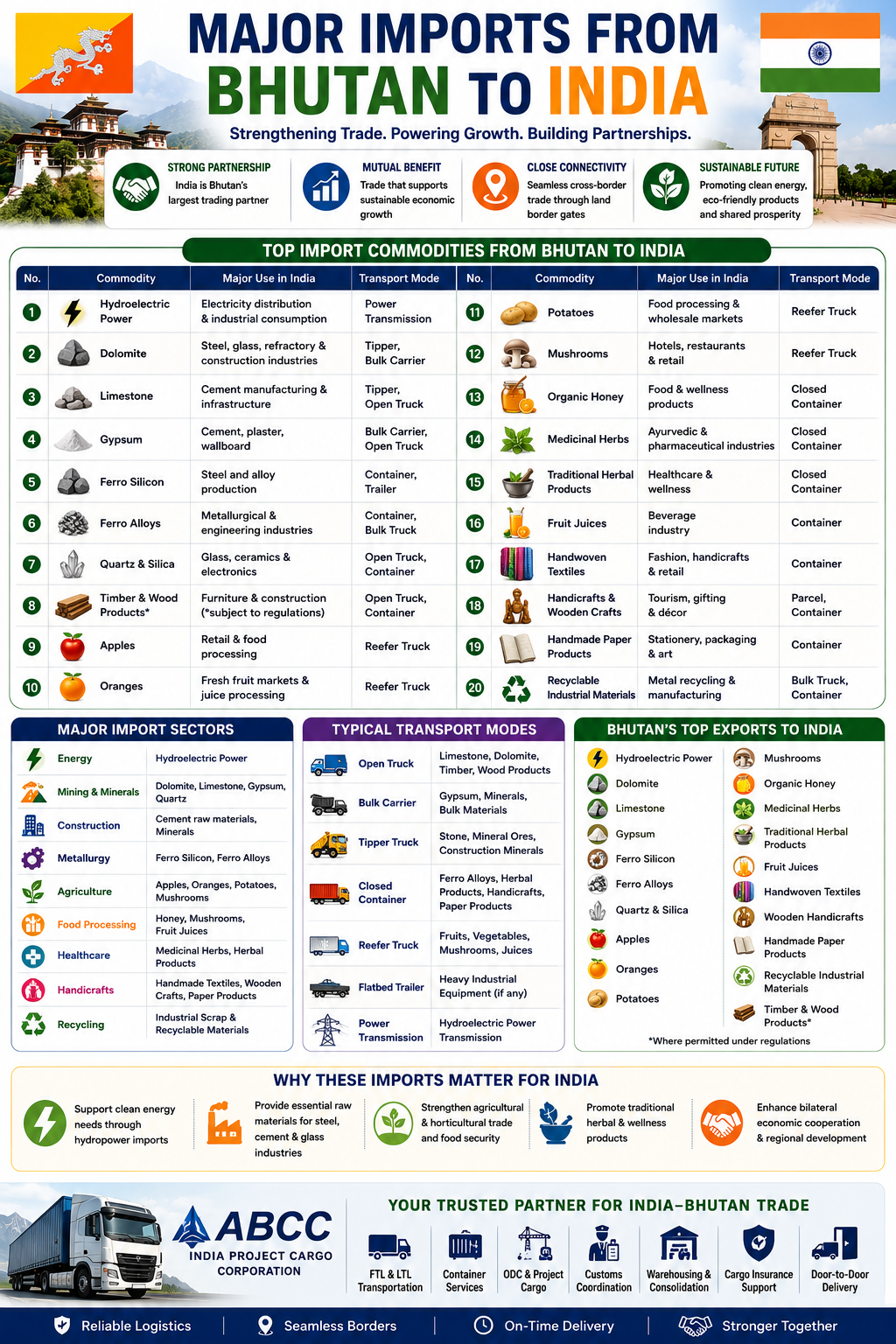 🚀 India to Bhutan Transportation Guide 2026 | Freight, Customs & Logistics 8
