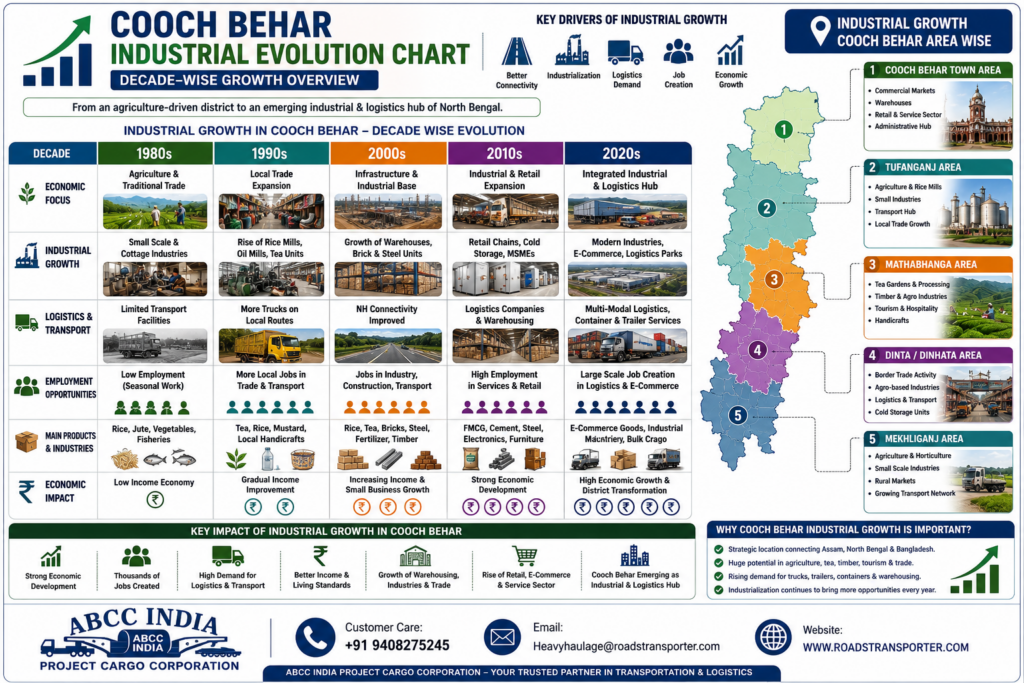 🚛 Top Transport And Logistics Company in Cooch Behar 3