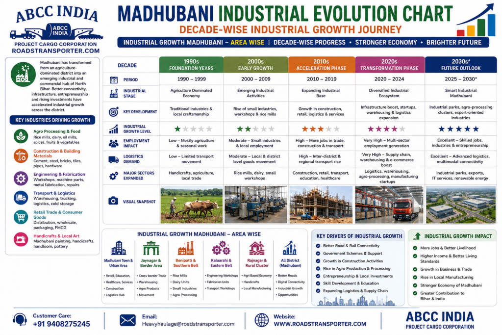 🚛 Why Madhubani Is Emerging as Bihar's Next Logistics Hub 🚚 3