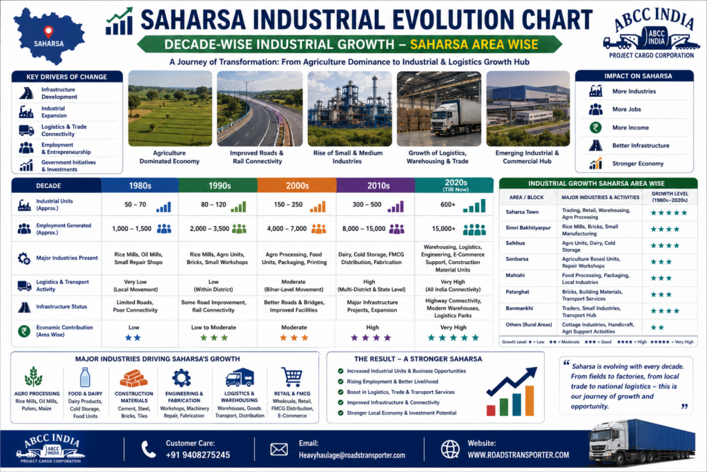 🏢 Best Transport Company in Saharsa for All India Logistics Needs 3
