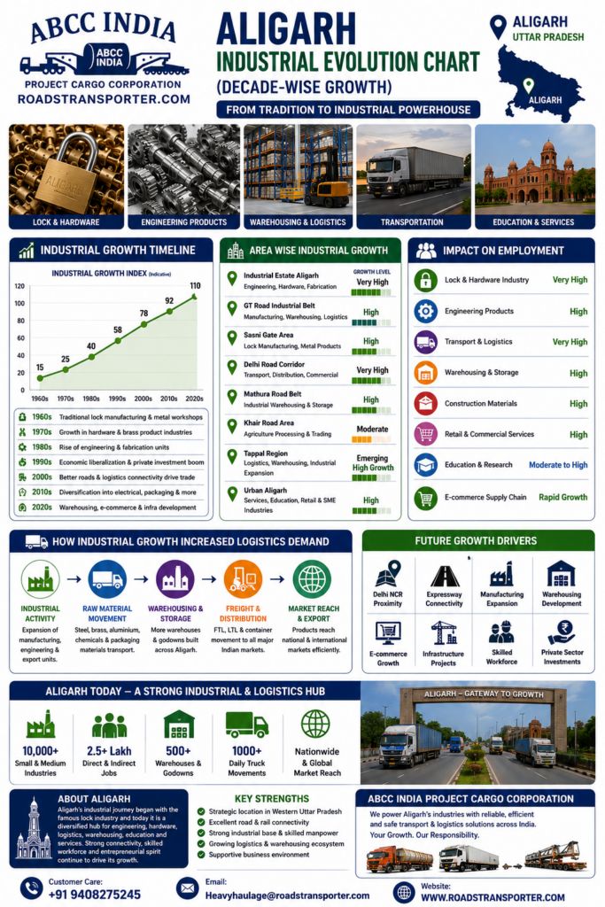 🚛 Aligarh Industrial Transport & Logistics Service Provider 3