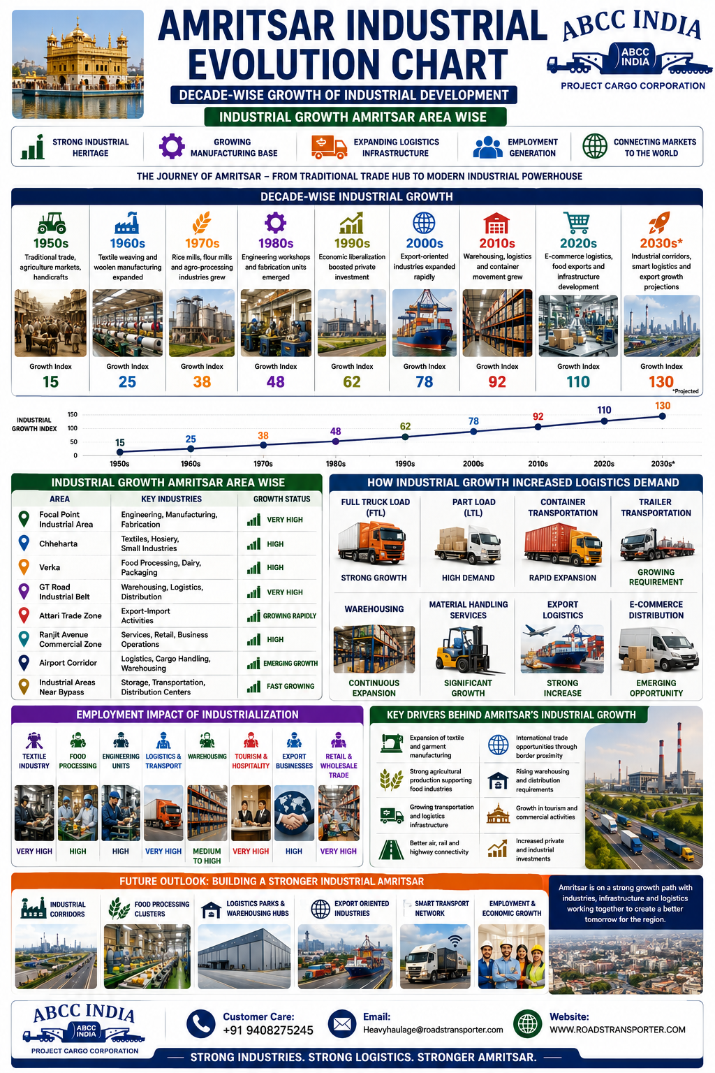 Amritsar Industrial Evolution