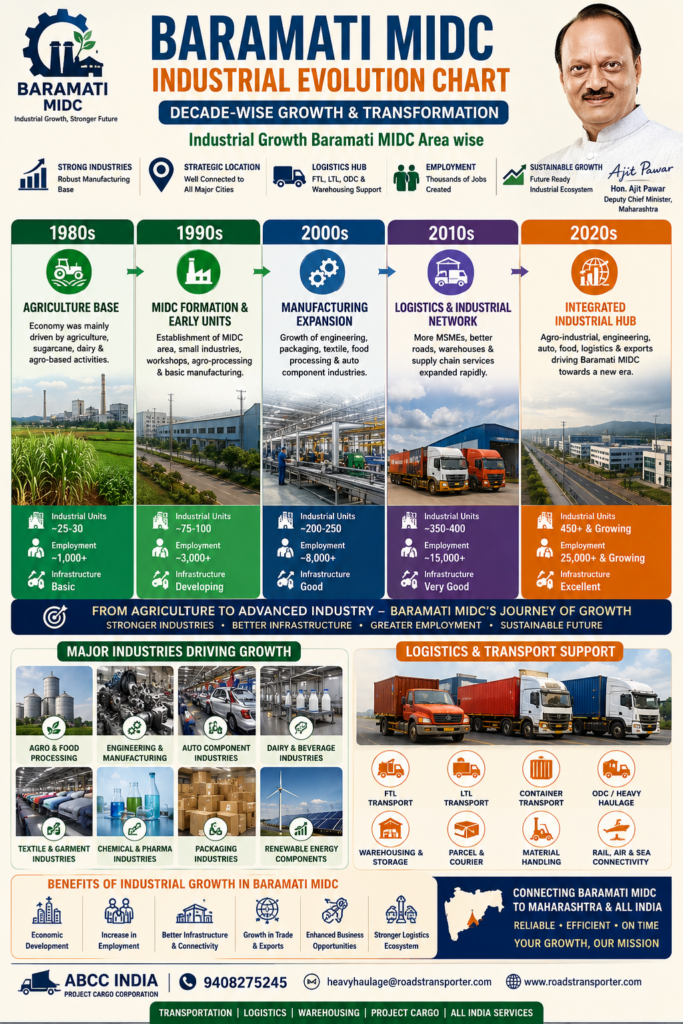 Baramati MIDC Industrial Evolution