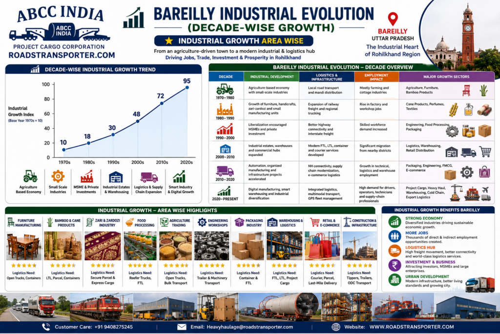 🚚 Why Bareilly Is Becoming Uttar Pradesh's Fastest Growing Logistics Hub 3