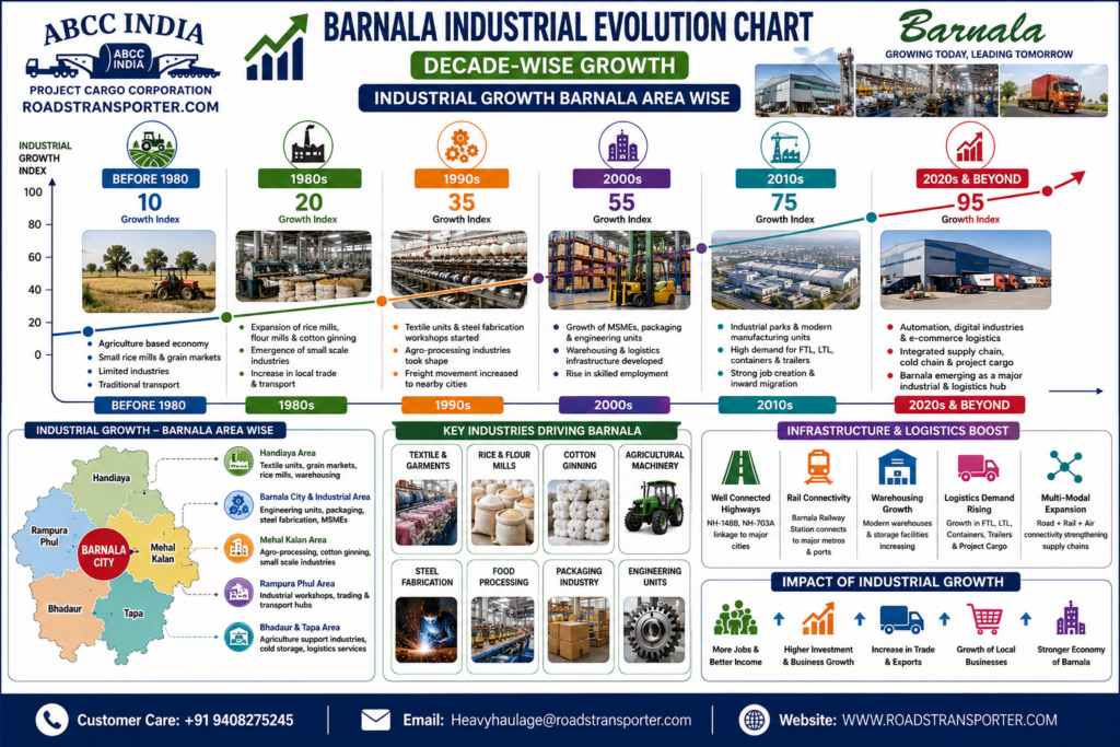 📦 Best Transport Company in Barnala | All India Logistics 3
