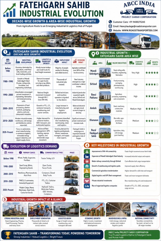 🚛 Best Transport Service in Fatehgarh Sahib | All India Freight 3