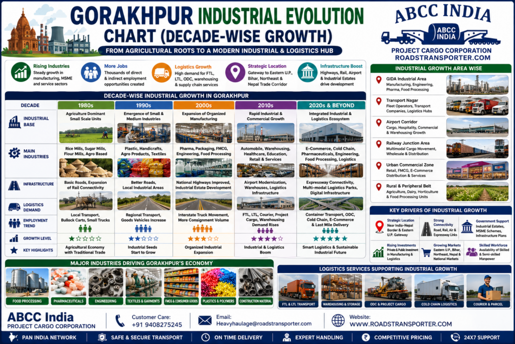 ⭐ ABCC India Gorakhpur Transport & Logistics Company 3
