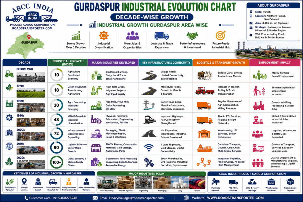 🚜 Gurdaspur Truck Booking, Logistics & Cargo Services 3