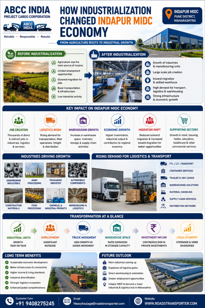 How Industrialization Changed Indapur MIDC Economy