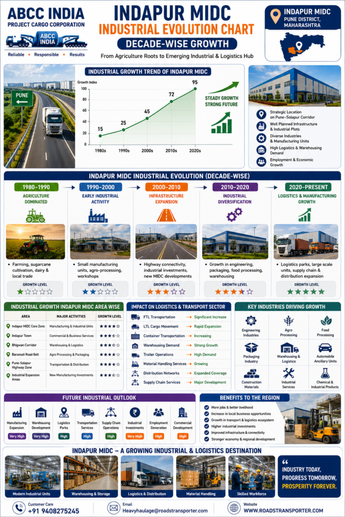 Indapur MIDC Industrial Evolution 