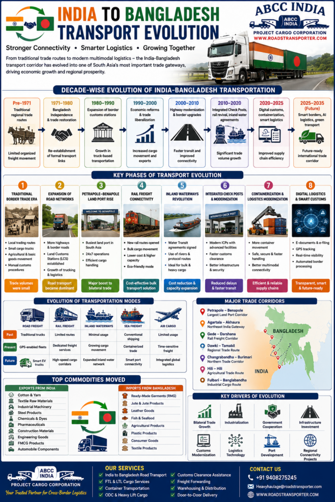 📦 India to Bangladesh Cargo Transport: Road, Rail, Air & Container Logistics Solutions 4