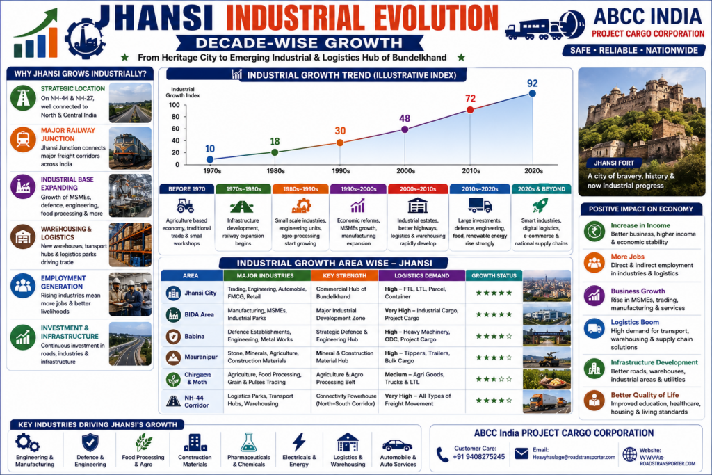 🚛 Jhansi Truck Transport | FTL LTL Container Booking 3