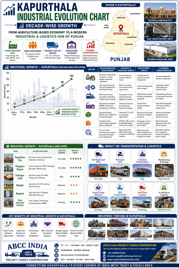 🌍 Kapurthala to All India Transport Services | ABCC 3