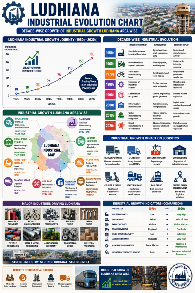 Ludhiana Logistics Hub | Transport, Storage & Delivery 3