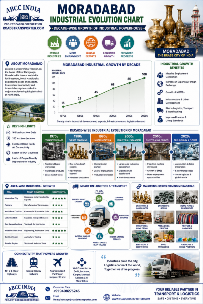 🏢 ABCC India Moradabad Transport & Logistics Company 3