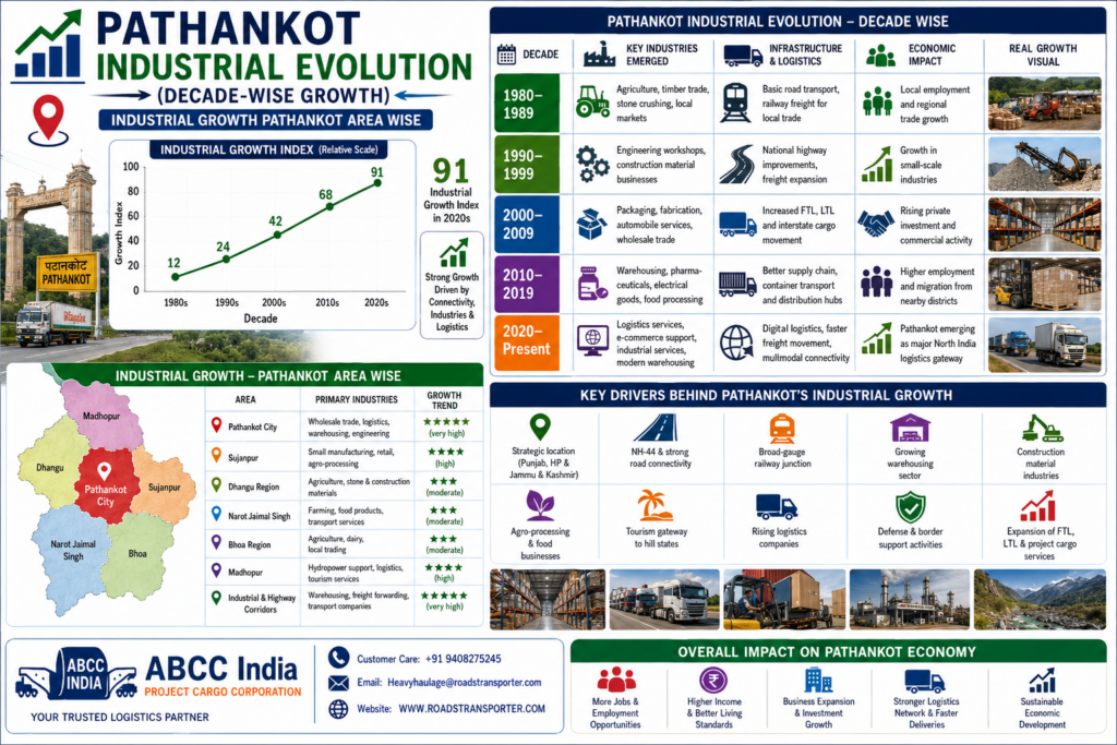 π Truck Transport Services in Pathankot | FTL LTL ODC Experts 3