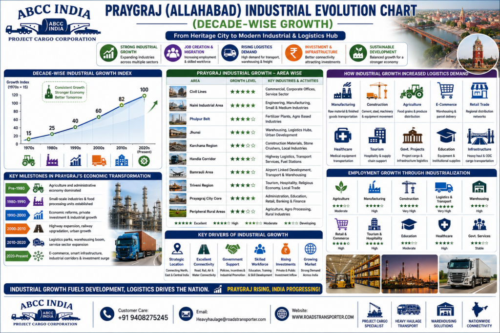 🚚 Prayagraj Transport Company | Logistics And Truck Services 3