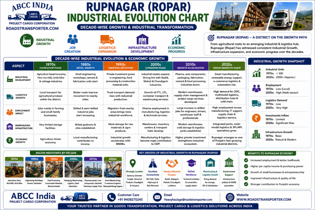 🚢 Rupnagar to All India Freight Services – Rates, Trucks & Logistics Guide 3