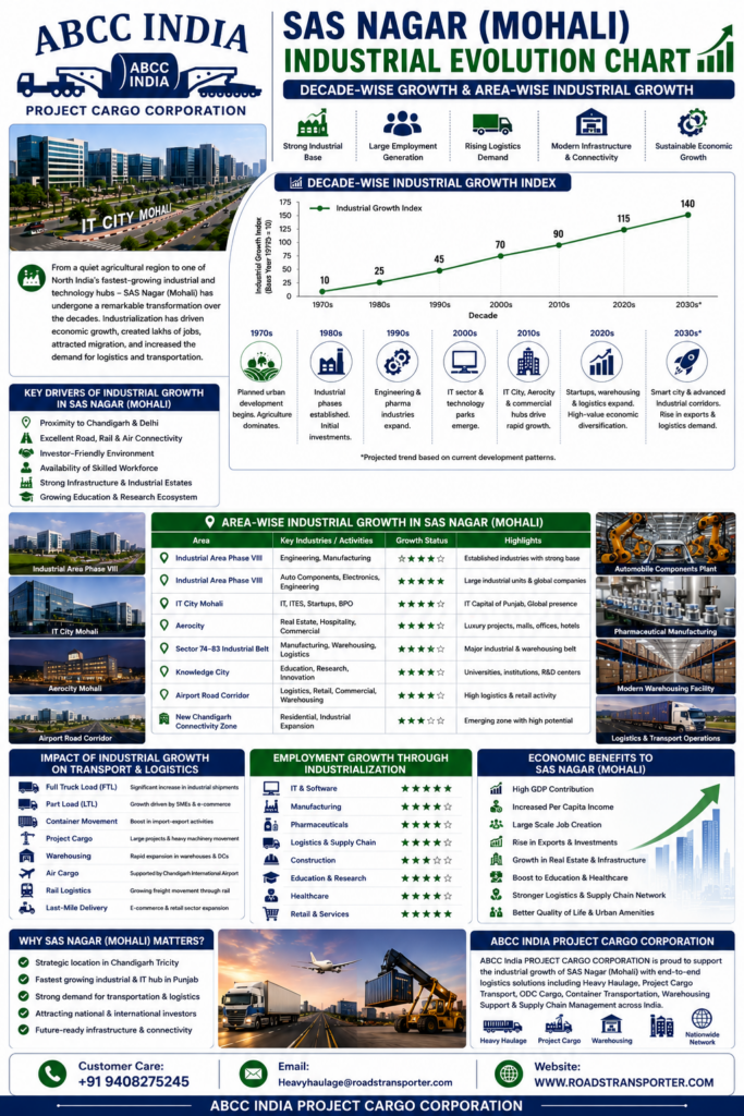 📈 Top Transport & Logistics Company in Mohali 3