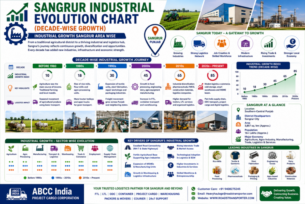 📦 Best Logistics Company in Sangrur | Pan India Transport 3