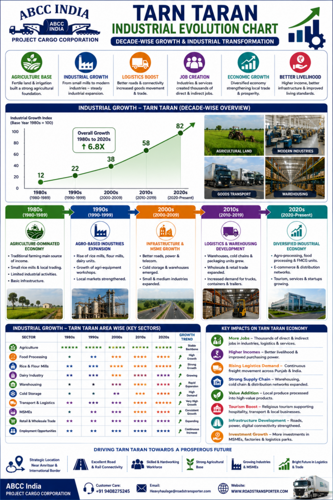 🚚 Tarn Taran Goods Transport & Warehousing Company 3